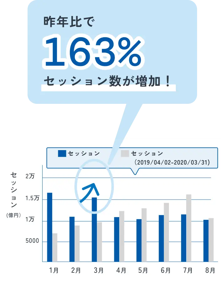 アクセス数の推移グラフを表示した分析レポート画面